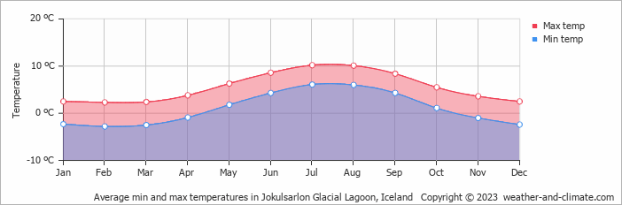 Average min and max temperatures in Höfn, Iceland   Copyright © 2022  weather-and-climate.com  
